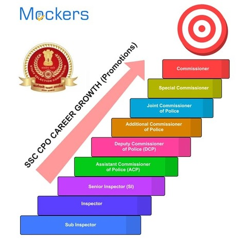 SSC CPO Mock Test, Free SSC CPO Mock Test, SSC CPO Free Mock Test, Online Free Mock Test for SSC CPO, SSC CPO Free Mock Test without Registration, SSC CPO Mock Test Free Online, SSC CPO Mock Test in Hindi