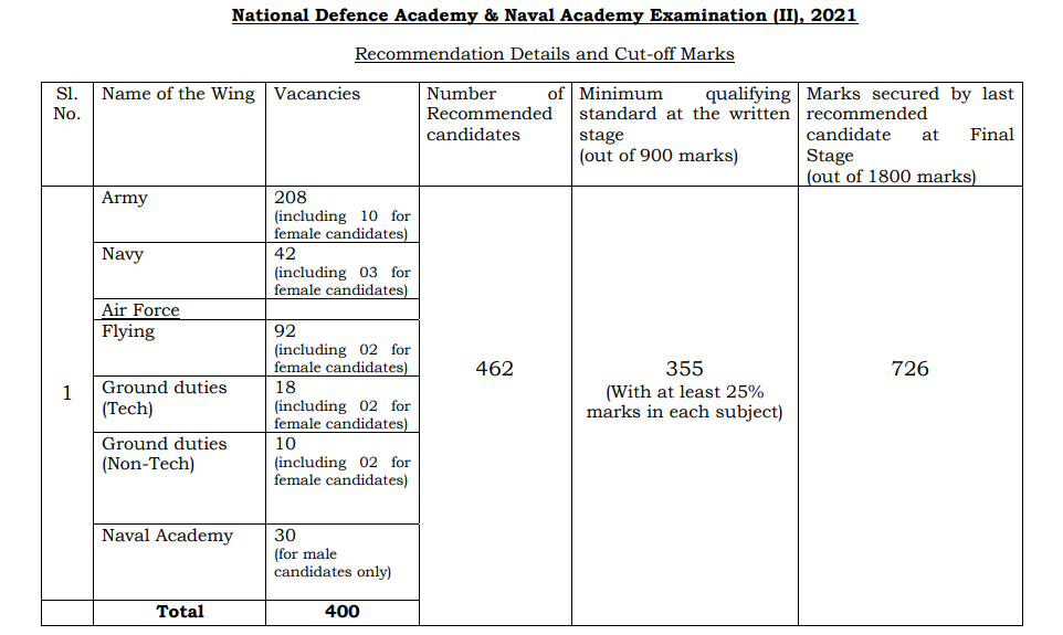 NDA mock test 2024, NDA mock test online free, NDA mock test free online, NDA free mock test, UPSC NDA mock test, NDA mock test free, NDA mock test online, NDA mock test in Hindi, free online mock test for NDA, online mock test NDA, NDA mock test series, NDA exam mock test series, NDA exam free online mock test series, Mock test series for the NDA exam, NDA mock test for free, Online UPSC NDA mock test