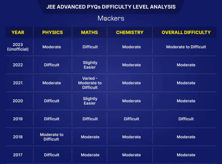 JEE Advanced Previous Year Question Paper, JEE Advanced Previous Year Question Paper with Solutions PDF, Previous Year Question Paper JEE Advanced, JEE Advanced Previous Year Question Paper with Solutions, JEE Advanced Previous Year Question Paper PDF