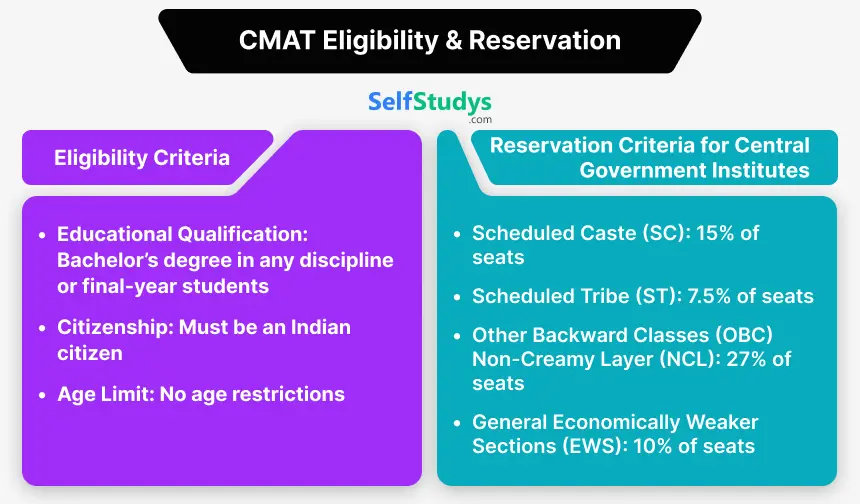 CMAT Exam Mock Test