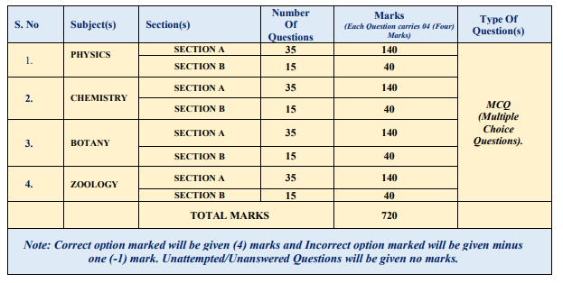 NEET Chapter Wise Questions, NEET Previous Year Questions Chapter Wise PDF Download, NEET Previous Year Questions Chapter Wise, NEET Questions Chapter Wise, NEET Previous Year Question Papers Chapter Wise