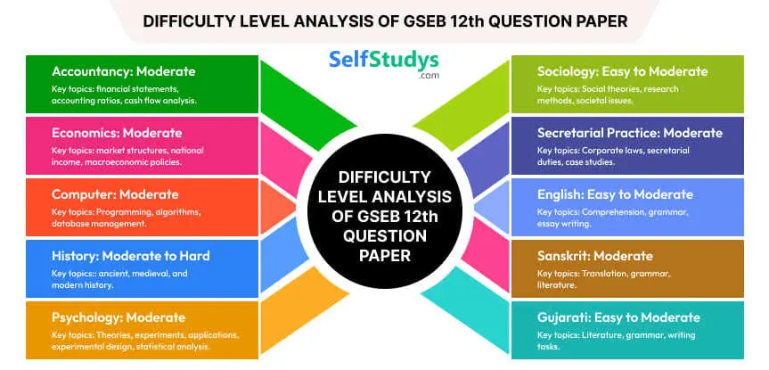 GSEB 12th 2019 Question Paper, 12th GSEB 2019 Question Paper, 12th GSEB 2019 Question Papers English Medium, 2019 Question Papers of GSEB 12th, GSEB 12th 2019 Full Question Paper