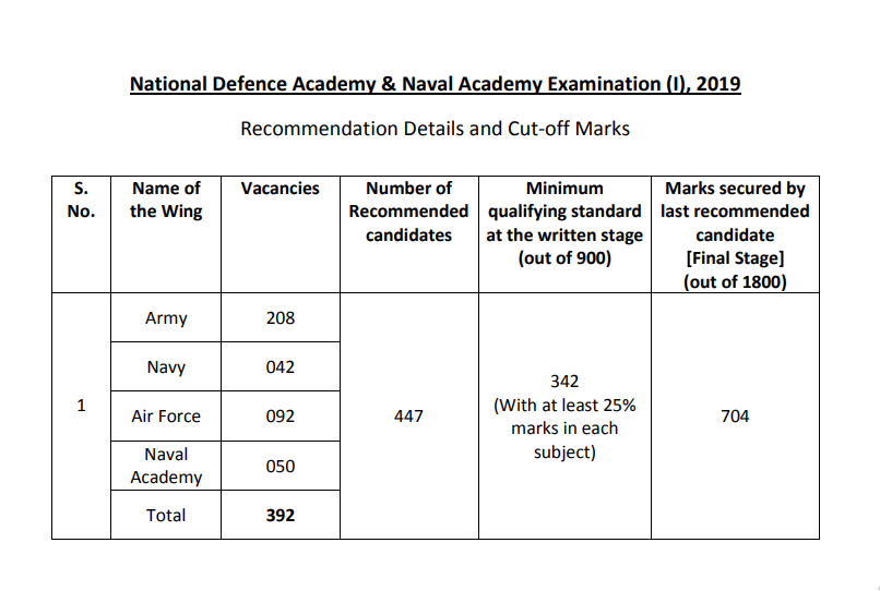 NDA mock test 2024, NDA mock test online free, NDA mock test free online, NDA free mock test, UPSC NDA mock test, NDA mock test free, NDA mock test online, NDA mock test in Hindi, free online mock test for NDA, online mock test NDA, NDA mock test series, NDA exam mock test series, NDA exam free online mock test series, Mock test series for the NDA exam, NDA mock test for free, Online UPSC NDA mock test