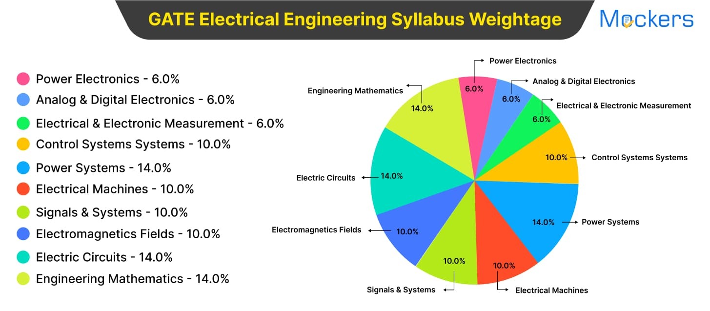 GATE Mock Test for EE, GATE Electrical Free Mock Test, GATE Electrical Mock Test Free, GATE Mock Test for EE with Answers, GATE Electrical Test Series, GATE Electrical Free Mock Test Without Login, GATE Mock Test for EE Free