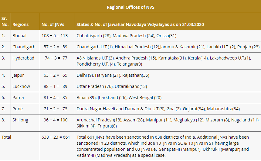 Navodaya exam paper 2023 class 9, Jawahar Navodaya Vidyalaya entrance exam question papers class 9 2023, Navodaya 2023 exam class 9 solved papers, Navodaya Vidyalaya entrance exam question paper 2023 class 9, Navodaya Vidyalaya Question Paper 2023 Class 9 with Solutions, Navodaya Vidyalaya Question Paper 2023 Class 9 PDF