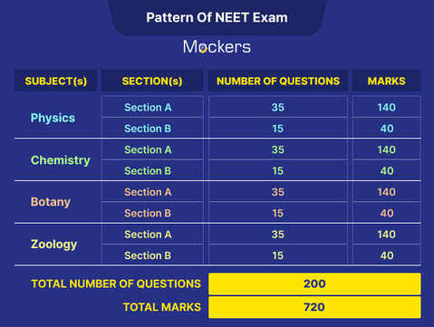 NEET MCQ, NEET MCQ Questions, NEET MCQ PDF, NEET MCQ PDF Free Download, NEET MCQ Online Test