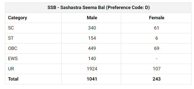 SSC GD Practice Set 2024, SSC GD Practice Set 2024 PDF, SSC GD Hindi Practice Set 2024, SSC GD Practice Set Book, SSC GD Practice Set Online Test 2024, SSC GD Practice Set In Hindi