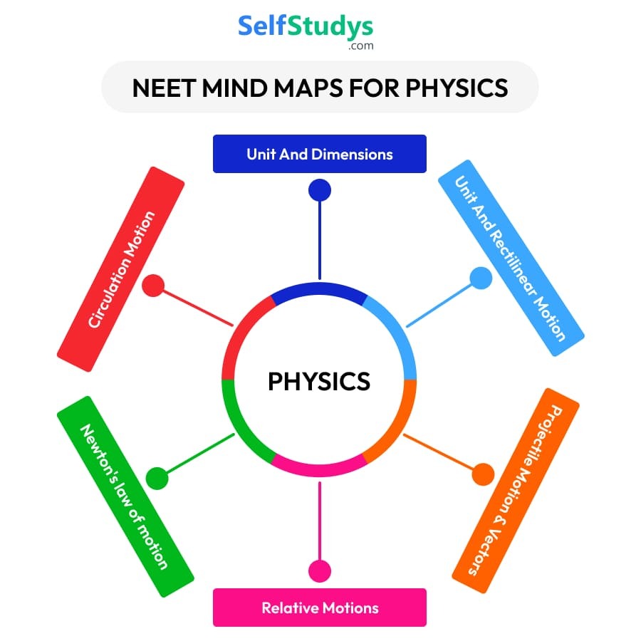Mind Maps for NEET, NEET Mind Map, Important Mind Maps for NEET, NEET Mind Map For Physics, NEET Chemistry Mind Map, NEET Mind Map For Biology