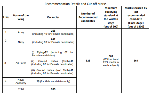 NDA previous year question paper, NDA previous year papers PDF free download, NDA question paper PDF with solutions, NDA question paper with solution PDF, NDA previous year solved papers, NDA previous year question paper with solution pdf, NDA exam previous year question paper, previous year NDA question paper with solution pdf, previous year question paper of NDA with solution