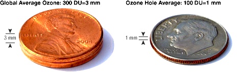 Photograph of coins showing typical ozone levels