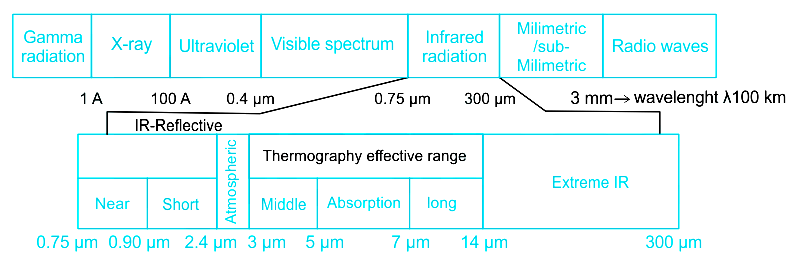 Infrared (IR) region within the electromagnetic spectrum, in which the IR spectral band occupies wavelengths from 0.75 lm to 300 lm.  