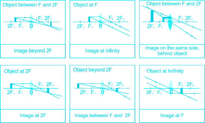 Image result for convex lens all ray diagram