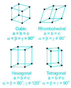 Primitive and non-primitive unit cell