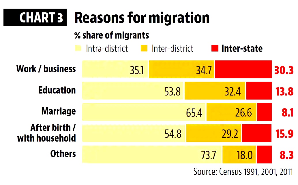 What the 2011 census data on migration tells us | Latest News India -  Hindustan Times