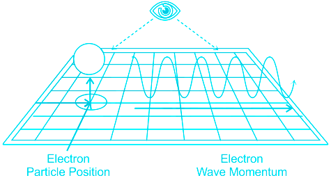 Heisenberg Uncertainty Principle - 4piacademy