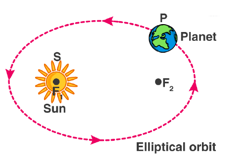 State and explain Kepler's laws of planetary motion. Draw diagrams to  illustrate these laws. - Sarthaks eConnect | Largest Online Education  Community