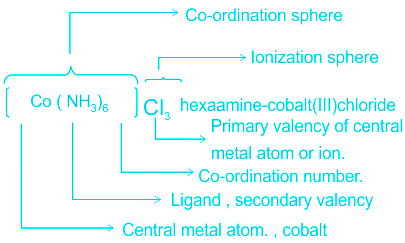 Werner's co-ordination theory-primary valency-secondary valency. | by  KAKALI GHOSH , Teacher,blogger. M.Sc chemistry. | Medium