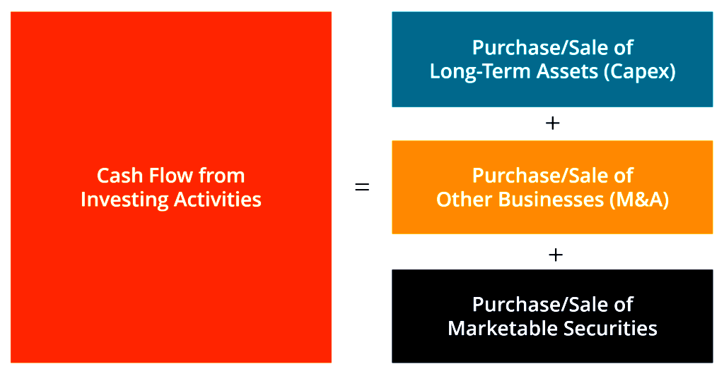 Cash Flow from Investing Activities Diagram