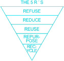 The 5 R's: Refuse, Reduce, Reuse, Repurpose, Recycle