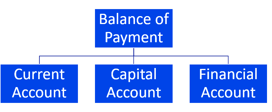 Balance of Payment PDF Notes: For RBI, SEBI, NABARD Exams