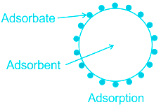 8 Examples of Adsorption in Daily Life – StudiousGuy