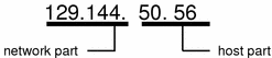 Diagram shows that 129.144 is the network part and 50.56 is the host part of an IPv4 address.