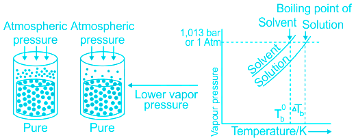 Boiling Point Formula | Boiling Point Elevation Formula & Solved Examples