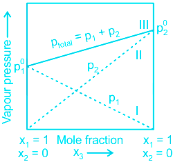 At what composition is Maximum deviation from Raoult's law observed? -  Chemistry Stack Exchange