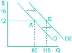 Shift in Demand and Movement along Demand Curve - Economics Help