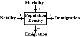 Which of the following is correct with reference to population growth?