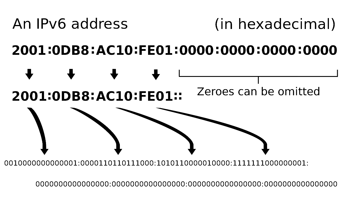 IPv6 address - Wikipedia