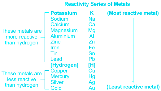 How does the metal reactivity series work? + Example