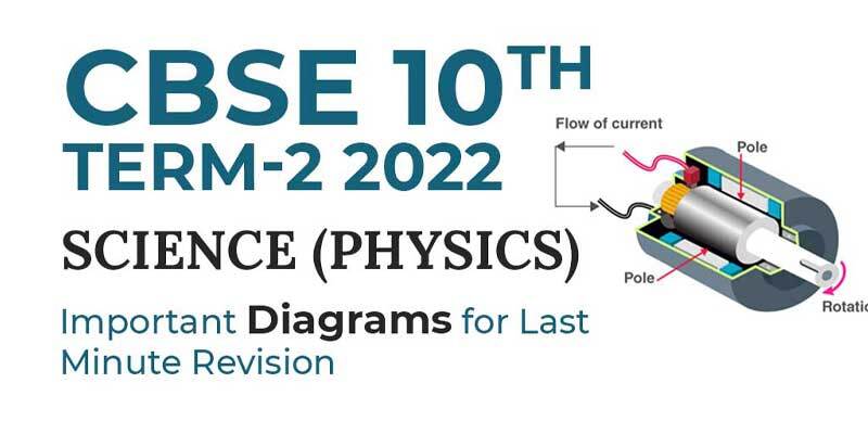CBSE 10th Term 2 Exam 2022 : Science (Physics) Important Diagrams for Last Minute Revision