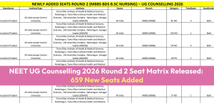 NEET UG Counselling 2026 Round 2 Seat Matrix Released; 659 New Seats Added