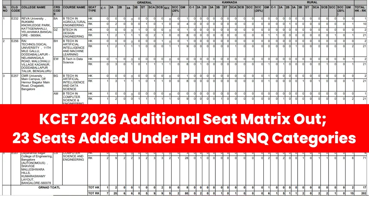 KCET 2026 Additional Seat Matrix Out; 23 Seats Added Under PH and SNQ Categories