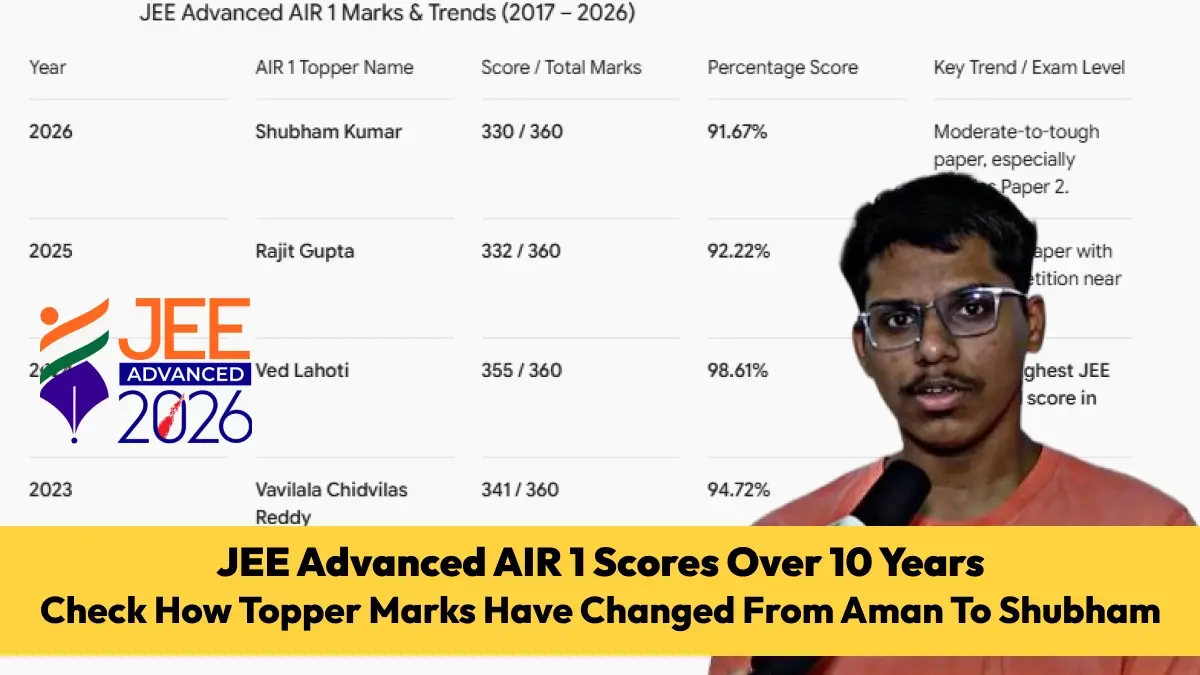 JEE Advanced AIR 1 Scores Over 10 Years: Check How Topper Marks Have Changed from Aman to Shubham