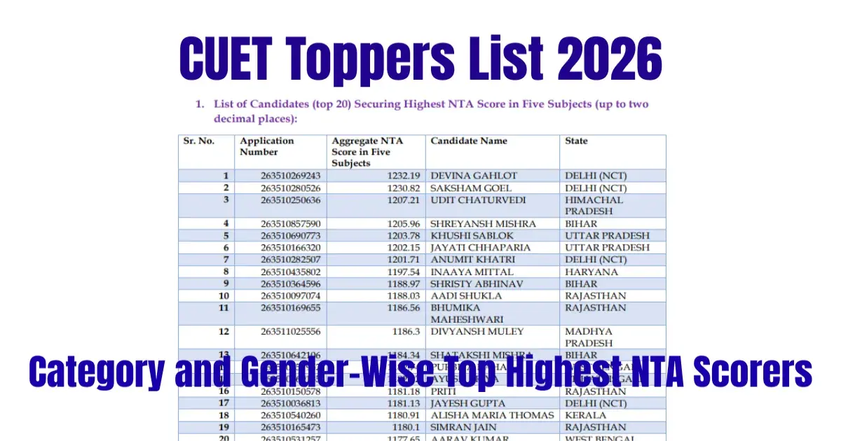 CUET Toppers List 2026: Top 20, Gender-Wise and Category-Wise Highest NTA Scorers