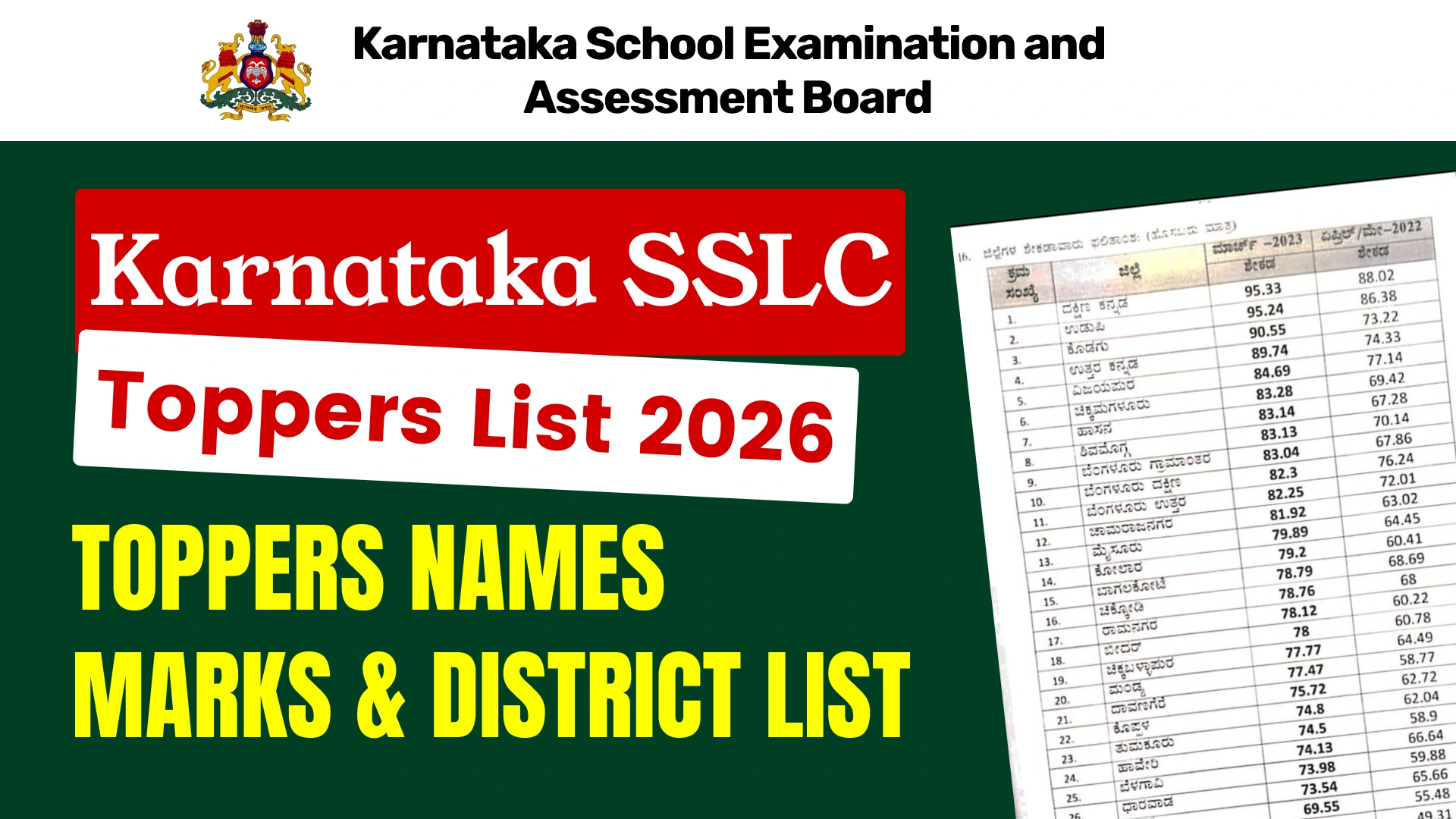 Karnataka SSLC Topper List 2026: 94.1% Pass - Check Toppers Names, Marks & District-Wise Performance