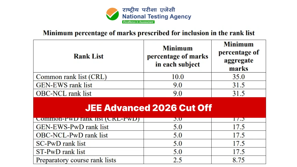 JEE Advanced 2026 Cut Off: Expected Category-Wise Qualifying Marks - Experts