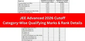 JEE Advanced 2026 Cutoff: Category-Wise Qualifying Marks & Rank Details; Check Now