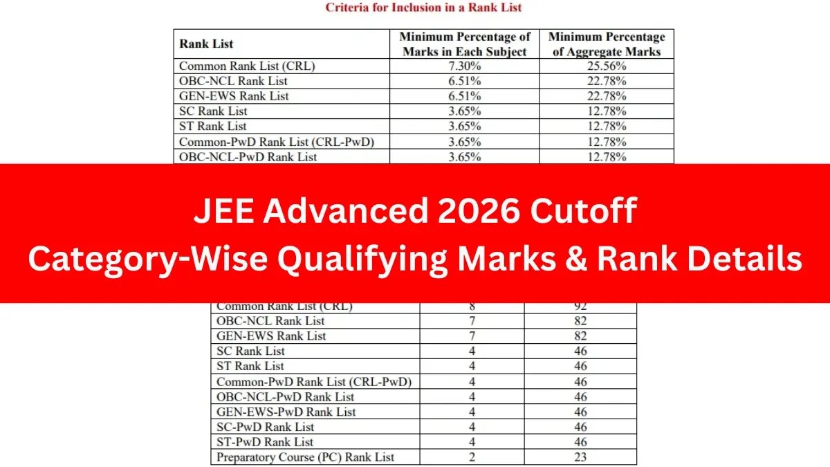 JEE Advanced 2026 Cutoff: Category-Wise Qualifying Marks & Rank Details; Check Now