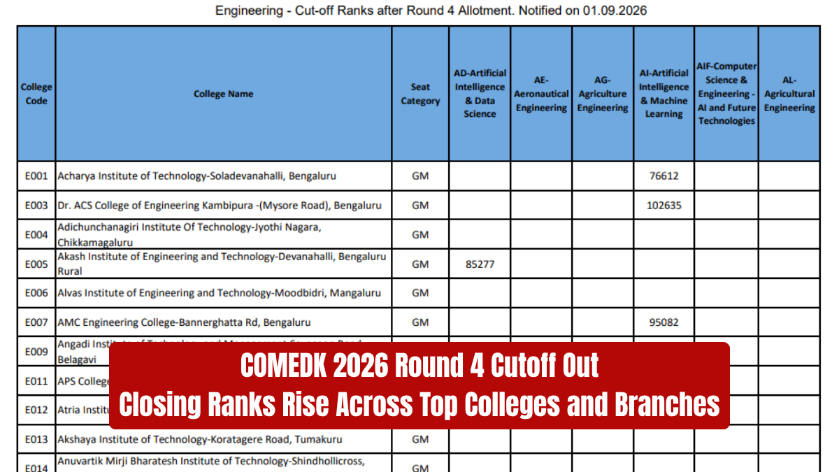 COMEDK 2026 Round 4 Cutoff Out: Closing Ranks Rise Across Top Colleges and Branches