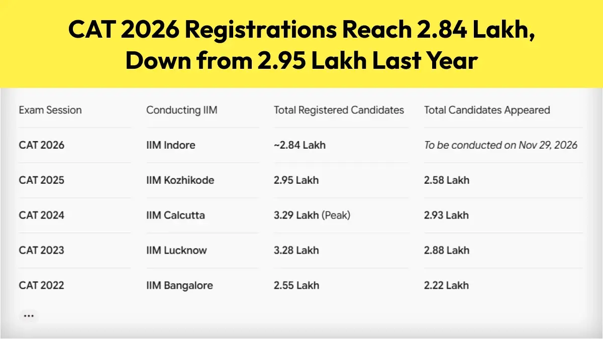 CAT 2026 Registrations Reach 2.84 Lakh, Down from 2.95 Lakh Last Year