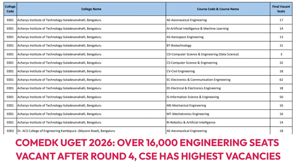 COMEDK UGET 2026: Over 16,000 Engineering Seats Vacant After Round 4, CSE Has Highest Vacancies