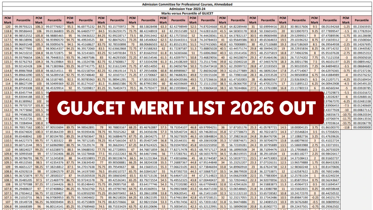 GUJCET Merit List 2026 Out at gujacpc.admissions.nic.in: Direct Download Link