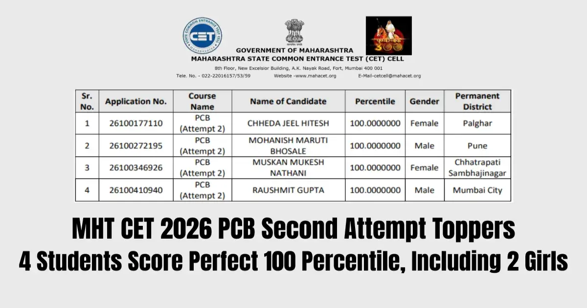 MHT CET 2026 PCB Second Attempt Toppers: 4 Students Score Perfect 100 Percentile, Including 2 Girls