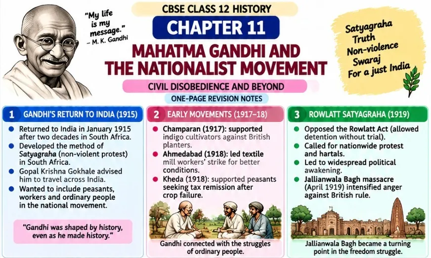 CBSE Class 12 History Chapter 11 revision notes on Mahatma Gandhi and the Nationalist Movement covering Gandhi's return to India, early movements, Rowlatt Satyagraha and Jallianwala Bagh massacre.