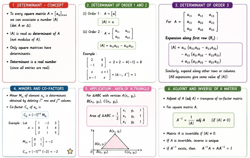 CBSE Class 12 Mathematics revision notes on Determinants, covering determinant concepts, determinants of orders 1, 2 and 3, expansion by rows and columns