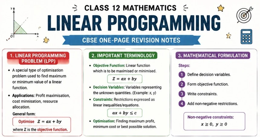 CBSE Class 12 Mathematics one-page revision notes on Linear Programming, covering linear programming problems (LPP), objective functions, decision variables
