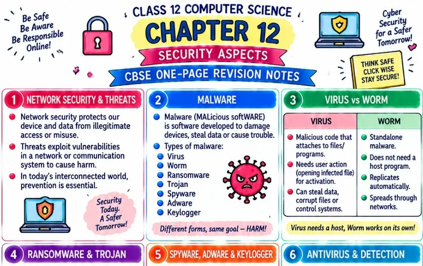 CBSE Class 12 Computer Science Chapter 12 one page revision notes on Security Aspects covering network threats, malware, viruses, worms, ransomware, spyware, trojans, keyloggers and antivirus software.